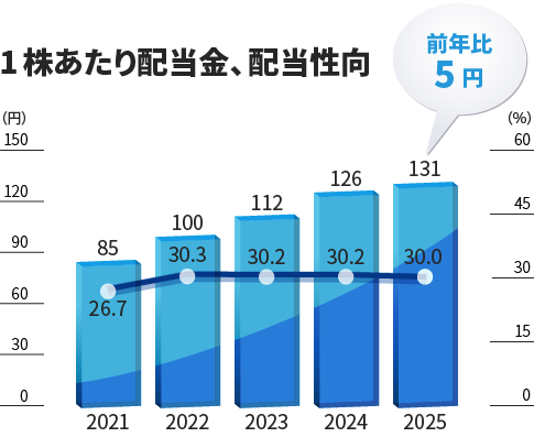 1株あたり配当金、配当性向